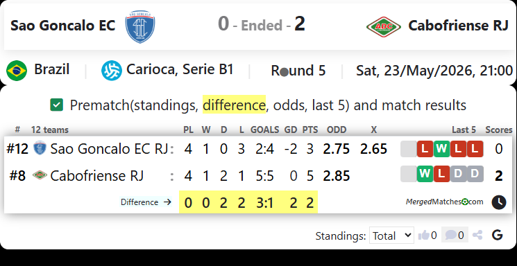 Sao Goncalo EC Vs Cabofriense RJ screenshot