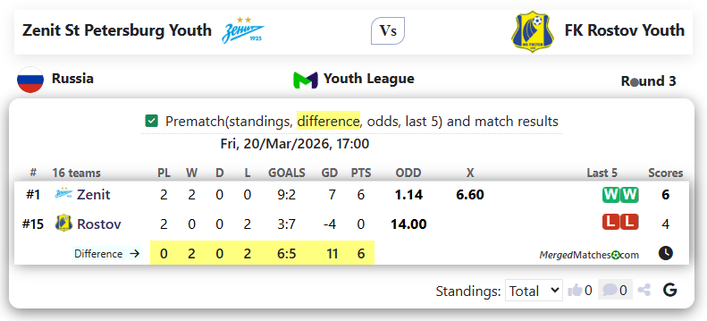 Zenit St Petersburg Youth Vs FK Rostov Youth screenshot