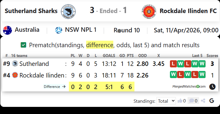 Sutherland Sharks Vs Rockdale Ilinden FC screenshot