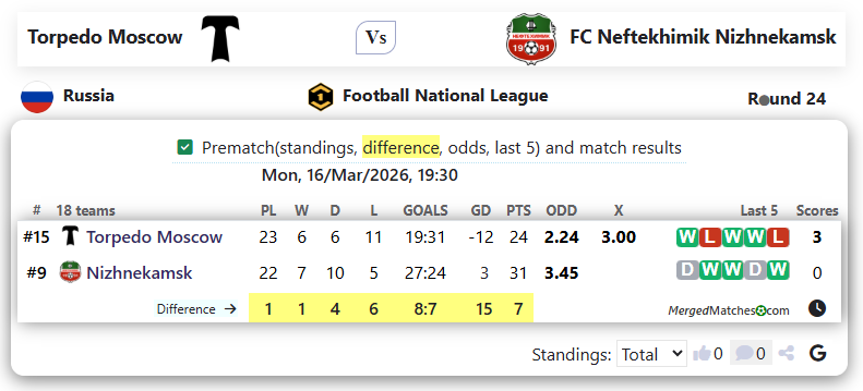 Torpedo Moscow Vs FC Neftekhimik Nizhnekamsk screenshot