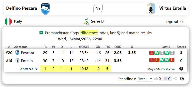 Delfino Pescara Vs Virtus Entella screenshot