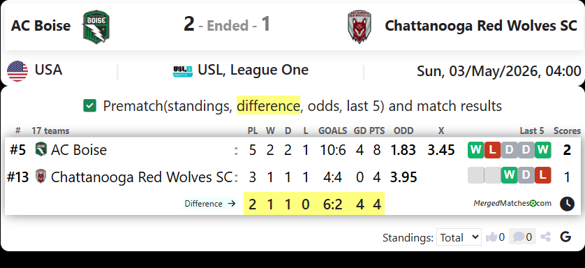 AC Boise Vs Chattanooga Red Wolves SC screenshot