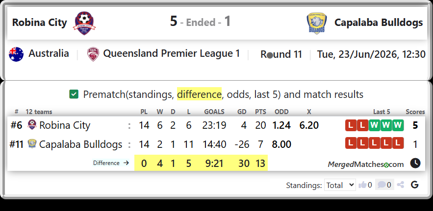Robina City Vs Capalaba Bulldogs screenshot