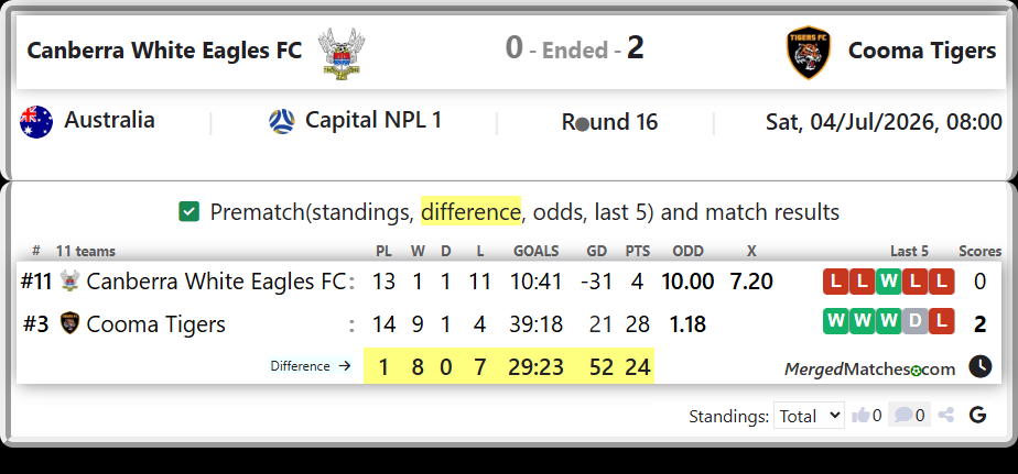 Canberra White Eagles FC Vs Cooma Tigers screenshot