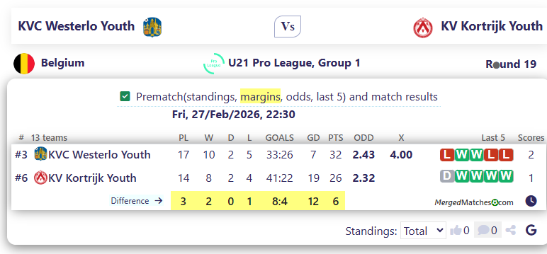 KVC Westerlo Youth Vs KV Kortrijk Youth screenshot