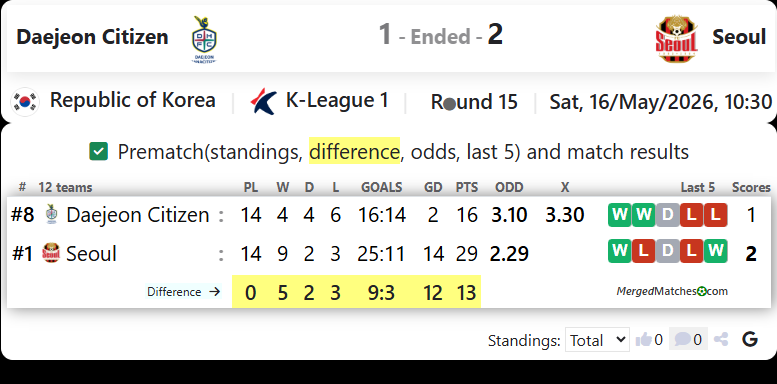 Daejeon Citizen FC Vs FC Seoul screenshot