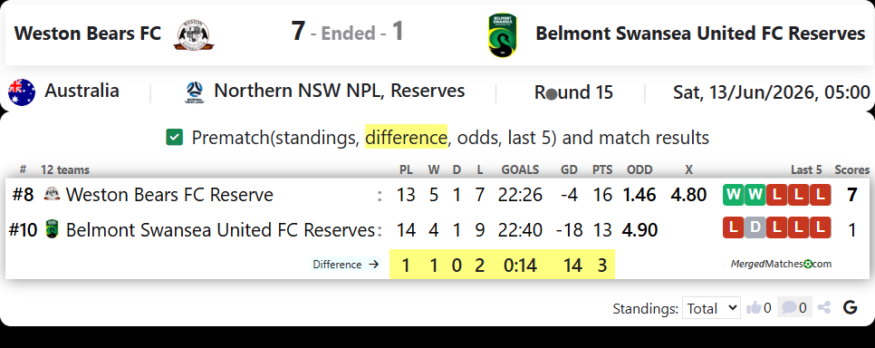 Weston Bears FC Vs Belmont Swansea United FC Reserves screenshot