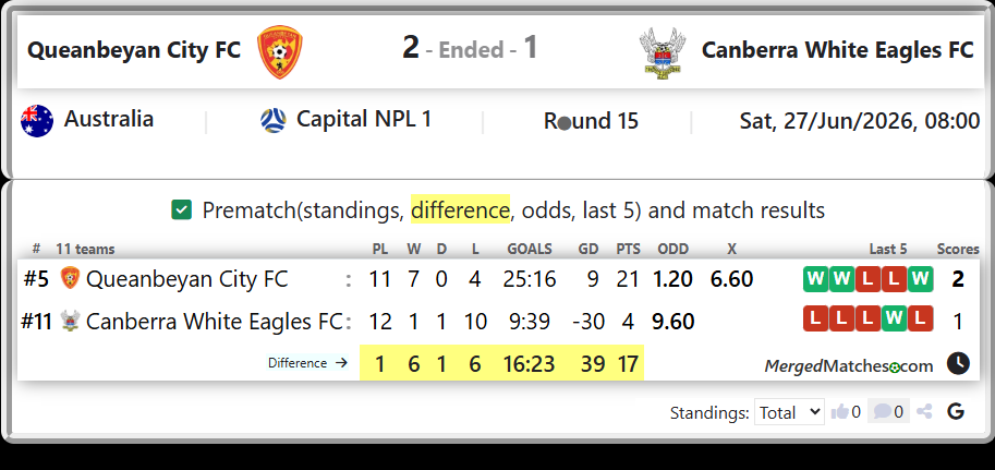 Queanbeyan City FC Vs Canberra White Eagles FC screenshot