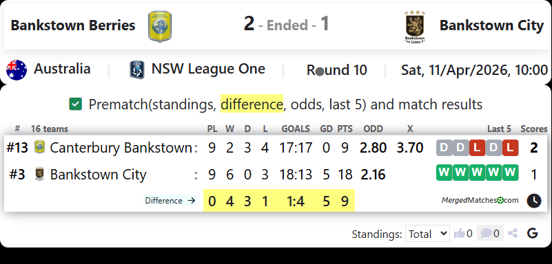 Canterbury Bankstown FC Vs Bankstown City FC screenshot