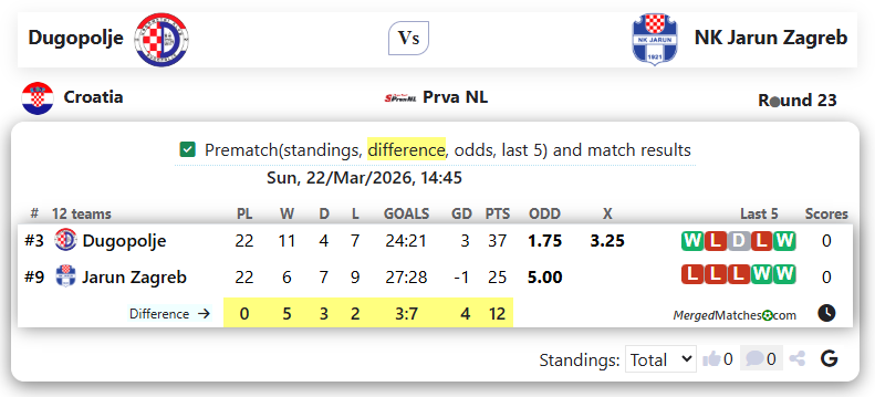 Dugopolje Vs NK Jarun Zagreb screenshot