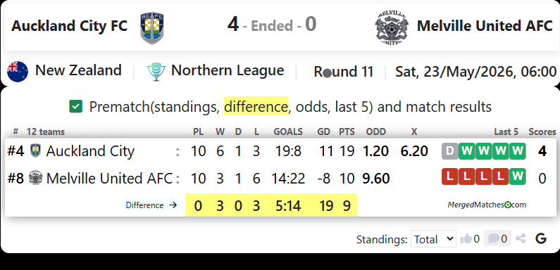Auckland City FC Vs Melville United AFC screenshot