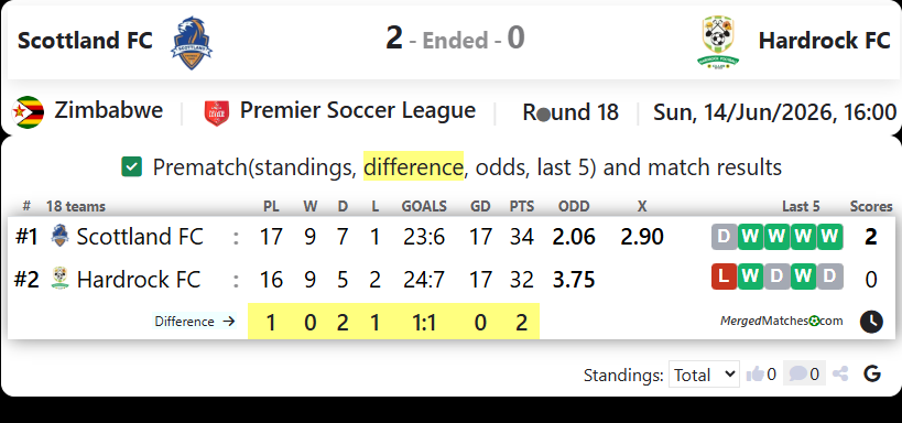 Scottland FC Vs Hardrock FC screenshot