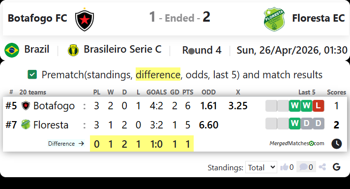 Botafogo FC Vs Floresta EC screenshot
