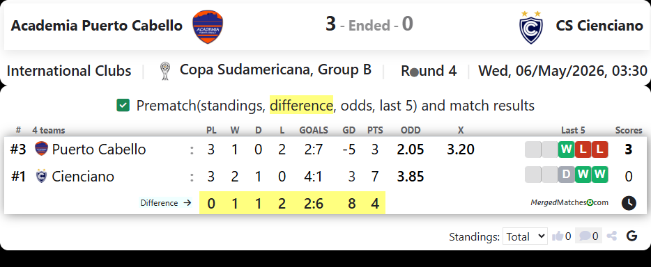 Academia Puerto Cabello Vs CS Cienciano screenshot