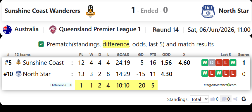 Sunshine Coast Wanderers Vs North Star FC screenshot