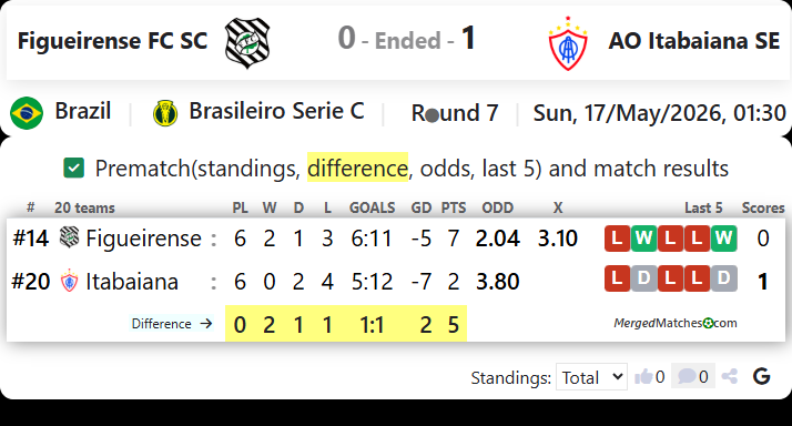 Figueirense FC SC Vs AO Itabaiana SE screenshot