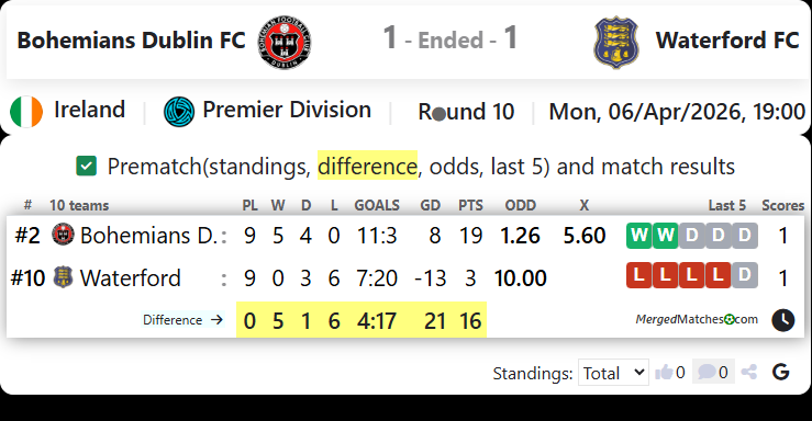 Bohemians Dublin FC Vs Waterford FC screenshot