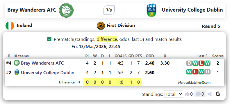 Bray Wanderers AFC Vs University College Dublin screenshot