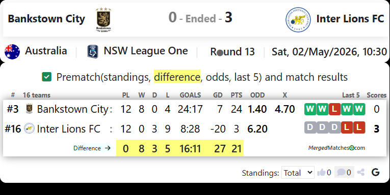 Bankstown City FC Vs Inter Lions FC screenshot