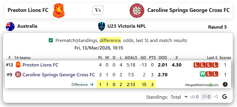 Preston Lions FC Vs Caroline Springs George Cross FC screenshot