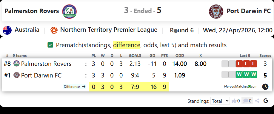 Palmerston Rovers Vs Port Darwin FC screenshot