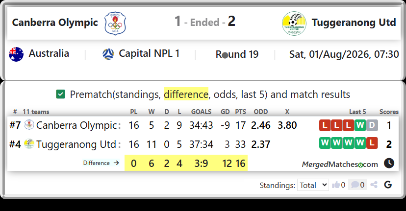 Canberra Olympic Vs Tuggeranong Utd screenshot