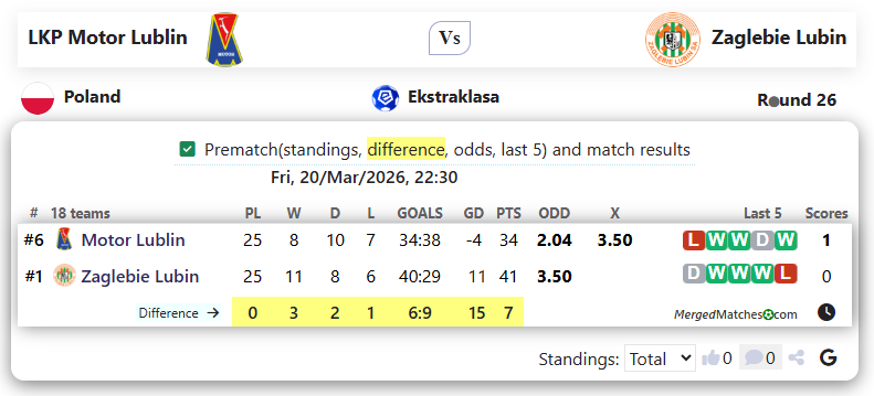 LKP Motor Lublin Vs Zaglebie Lubin screenshot
