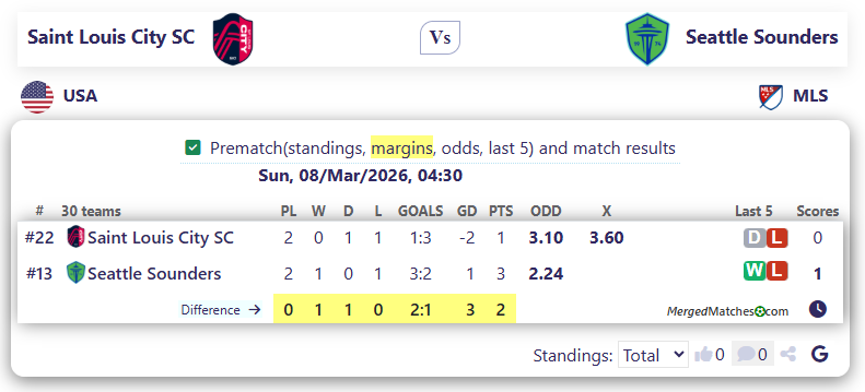 Saint Louis City SC Vs Seattle Sounders screenshot