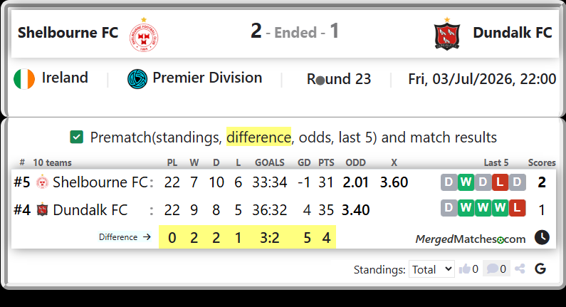 Shelbourne FC Vs Dundalk FC screenshot