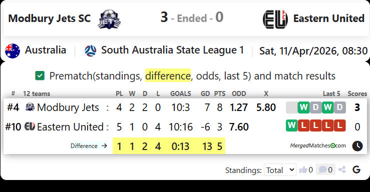 Modbury Jets SC Vs Eastern United screenshot