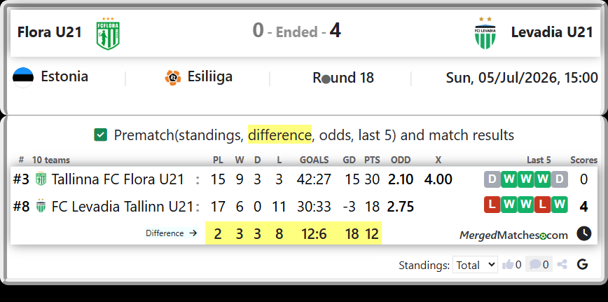 Tallinna FC Flora U21 Vs FC Levadia Tallinn U21 screenshot