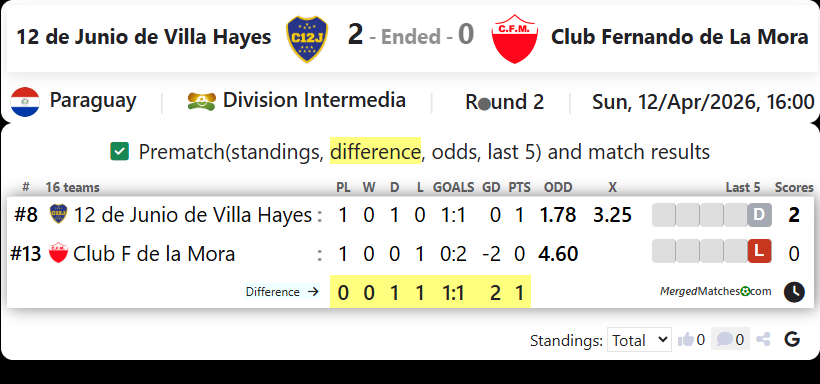 12 de Junio de Villa Hayes Vs Club Fernando de La Mora screenshot