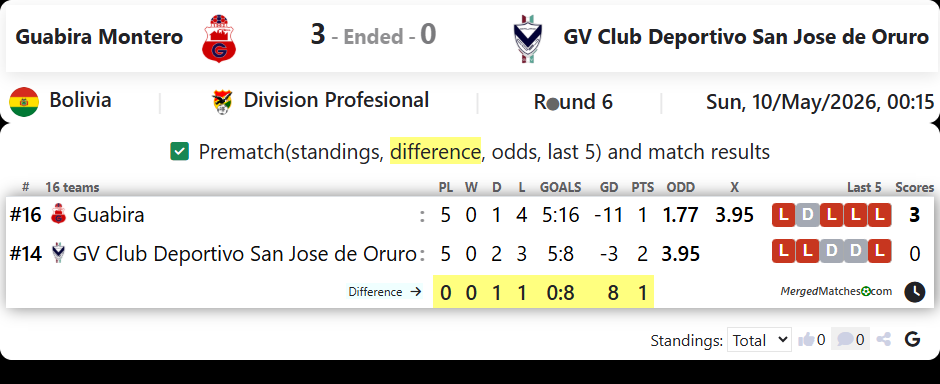 Guabira Montero Vs GV Club Deportivo San Jose de Oruro screenshot