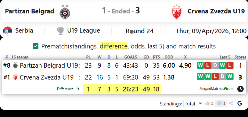 Partizan Belgrad Vs Crvena Zvezda U19 screenshot