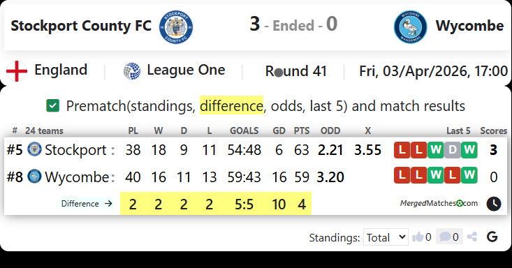 Stockport County FC Vs Wycombe screenshot
