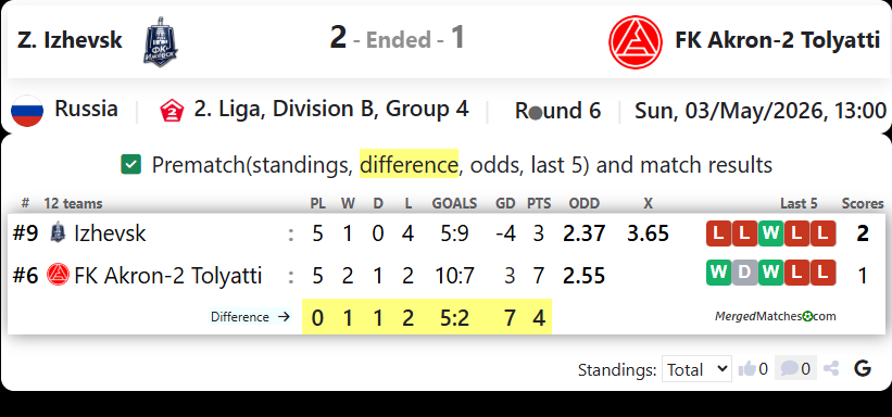 FK Izhevsk Vs FK Akron-2 Tolyatti screenshot