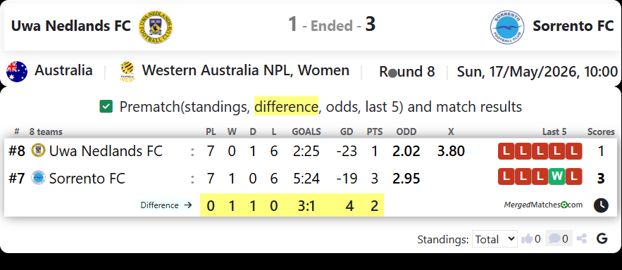 Uwa Nedlands FC Vs Sorrento FC screenshot