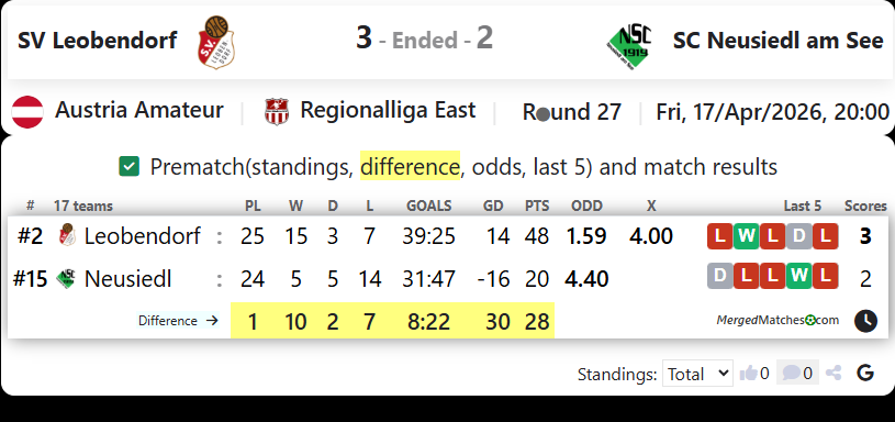 SV Leobendorf Vs SC Neusiedl am See screenshot