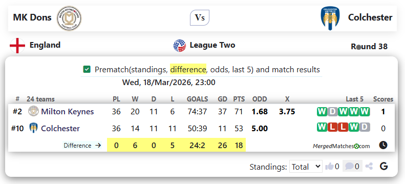 MK Dons Vs Colchester screenshot
