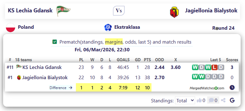 KS Lechia Gdansk Vs Jagiellonia Bialystok screenshot