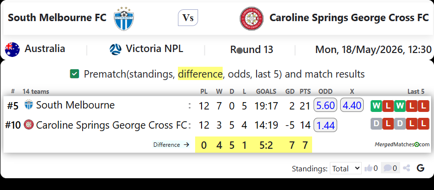 South Melbourne FC Vs Caroline Springs George Cross FC screenshot
