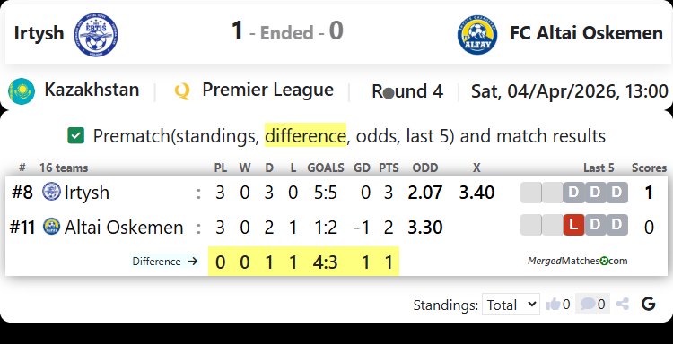 FC Irtysh Pavlodar Vs FC Altai Oskemen screenshot