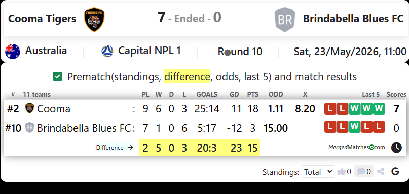 Cooma Tigers Vs Brindabella Blues FC screenshot