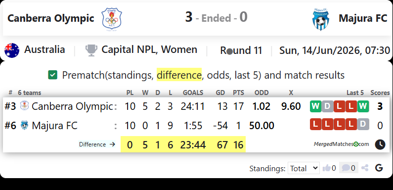 Canberra Olympic Vs Majura FC screenshot