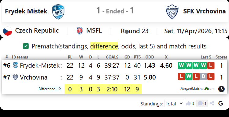 Frydek Mistek Vs SFK Vrchovina screenshot