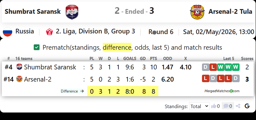 Shumbrat Saransk Vs Arsenal-2 Tula screenshot