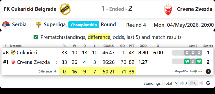 FK Cukaricki Belgrade Vs Crvena Zvezda screenshot