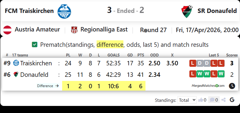 FCM Traiskirchen Vs SR Donaufeld screenshot