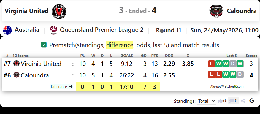 Virginia United Vs Caloundra FC screenshot