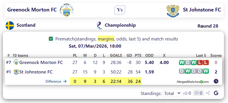 Greenock Morton FC Vs St Johnstone FC screenshot